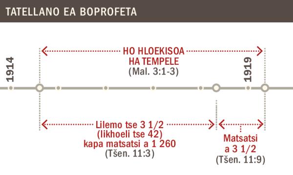 Tatellano ea linako tsa ho hloekisoa ha tempele ho tloha ka 1914 ho ea ho 1919