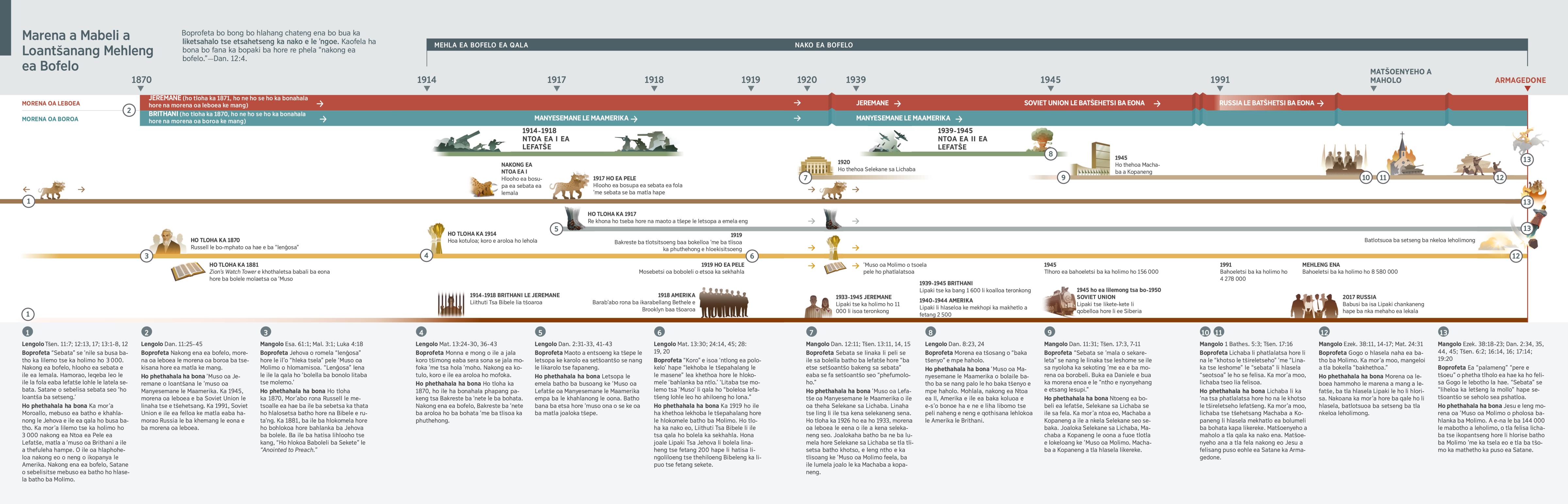 Chate e nang le boprofeta le e bontšang hore na morena oa leboea le morena oa boroa e ne e le bo-mang ho tloha ka 1870 ho fihlela mehleng ena.