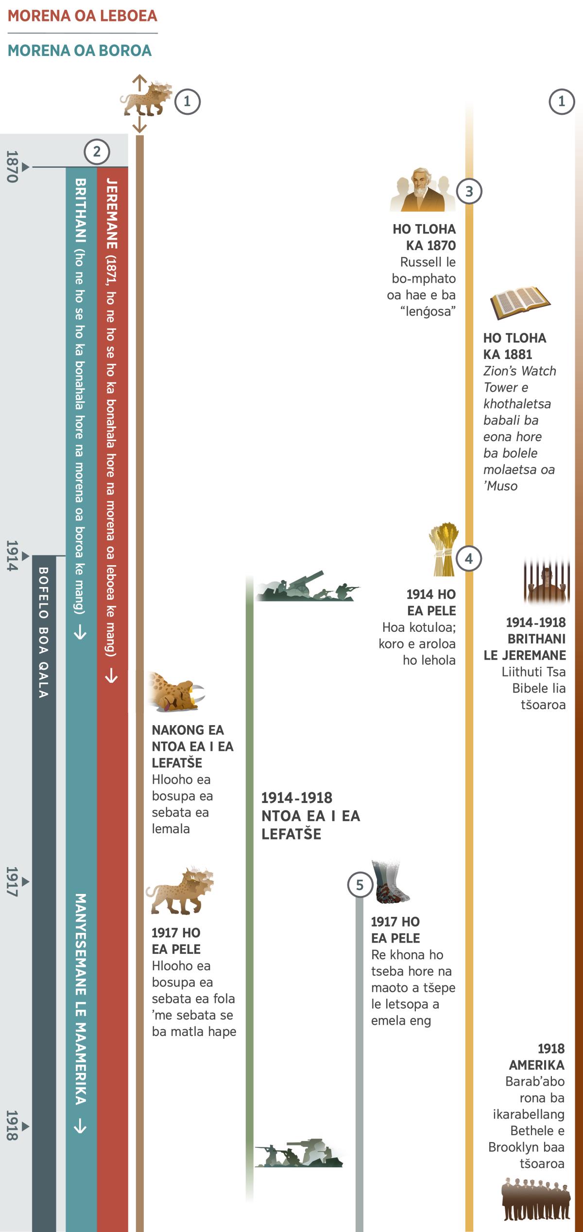 Chate ea 1 ho tse 4 e bontša boprofeta bo etsahetseng ka nako e le ’ngoe mehleng ea bofelo bo kenyelelitse liketsahalo tsa bo-1870 ho fihlela ka 1918. Lilemo tsa ho tloha ka 1914 ho ea pele li hlalosoa e le mehla ea bofelo. Boprofeta ba 1: Sebata se lihlooho li supileng se hlaha pele ho linako tse hlahang chateng. Ka Ntoa ea I, hlooho ea bosupa ea sebata ea lemala. Ho tloha ka 1917 ho ea pele, hlooho ea bosupa ea fola ’me sebata sea hlaphoheloa. Boprofeta ba 2: Morena oa leboea le morena oa boroa baa hlahella ka 1870. Morena oa leboea o hlahella ka 1871 e le Jeremane. Morena oa boroa e qala ho hlahella pele e le Brithani empa ka 1917 o nkeloa sebaka ke Manyesemane le Maamerika. Boprofeta ba 3: Ho tloha ka 1870, Charles T. Russell le metsoalle ea hae ba hlalosoa e le ‘lenģosa.’ Mathoasong a bo-1880, ‘Zion’s Watch Tower’ e khothaletsa babali ba eona hore ba bolele litaba tse molemo. Boprofeta ba 4: Ho tloha ka 1914 ho ea pele, hoa kotuloa. Lehola le aroloa ho koro. Boprofeta ba 5: Ho tloha ka 1917 ho ea pele, maoto a tšepe le letsopa aa hlahella. Ho boela ho etsahala tjena: Liketsahalo tsa Lefatše ho tloha ka 1914 ho ea ho 1918, Ntoa ea I ea Lefatše. Liketsahalo tse hlahelang bahlanka ba Jehova: Ho tloha ka 1914 ho fihlela ka 1918, Liithuti Tsa Bibele tse Brithani le Jeremane lia tšoaroa. Ka 1918, barab’abo rona ba ntlo-kholo koana Amerika baa tšoaroa.