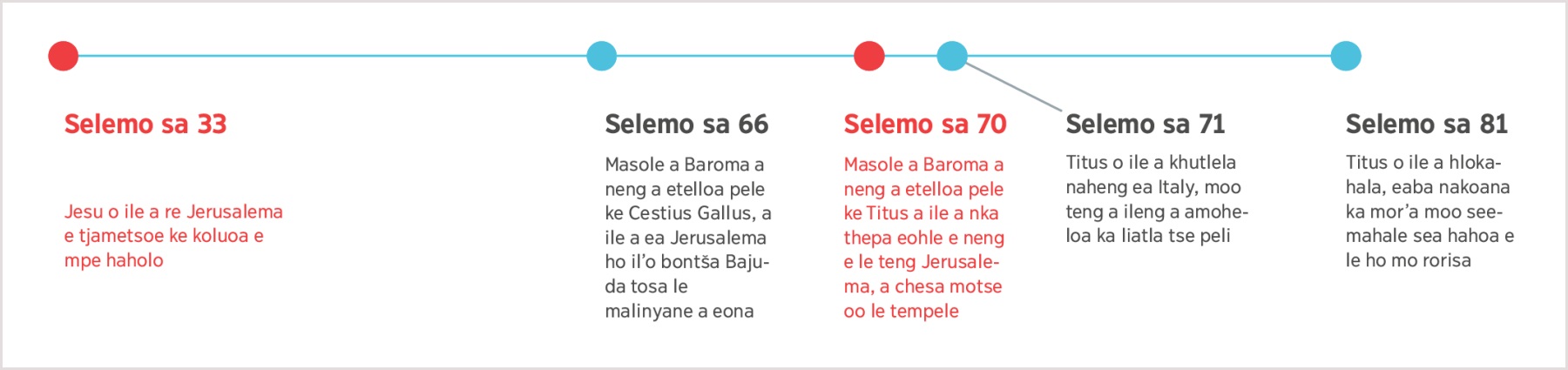 Lintho tse etsahetseng ho tloha ka selemo sa 33 ha Jesu a profeta hore Jerusalema e tla timetsoa, ho fihlela ka selemo sa 81 ha Titus a hlokahala.