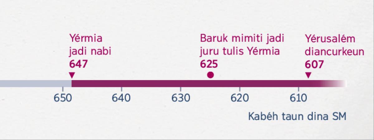 Garis waktu nunjukkeun waktu Yérmia mulai jadi nabi, waktu Baruk mulai jadi juru tulis Yérmia, jeung waktu Yérusalém ancur