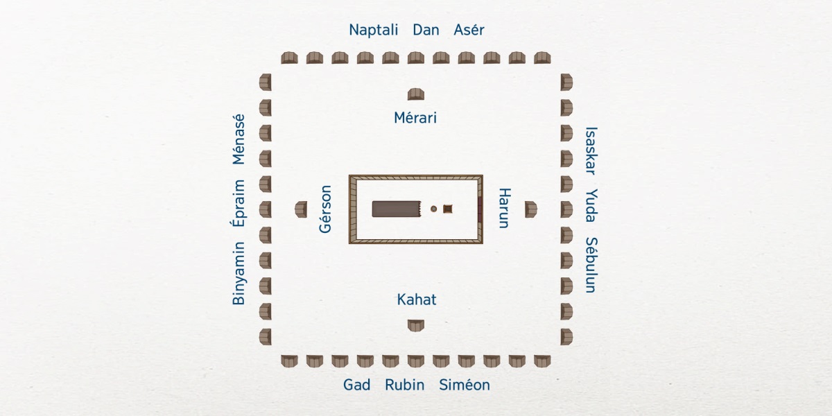 Gambar pakémahan urang Israil. Tabernakel aya di tengah-tengah maranéhna. Di sakurilingna aya kaom-kaom Léwi: Harun di beulah wétan, Kahat di beulah kidul, Gérson di beulah kulon, Mérari dibeulah kalér. Di luarna deui aya 12 kaom Israil. Di beulah wétan aya Isaskar, Yuda, jeung Sébulun. Di beulah kidul aya Gad, Rubin, jeung Siméon. Di beulah kulon aya Binyamin, Épraim, jeung Ménasé. Di beulah kalér aya Naptali, Dan, jeung Asér.