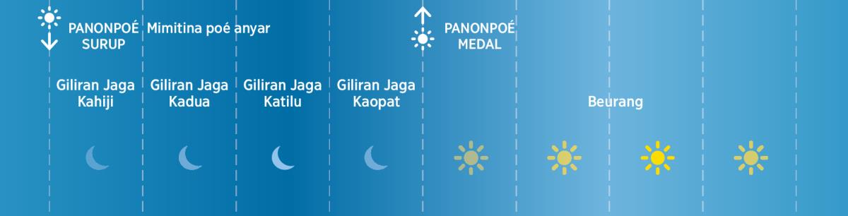 Opat giliran jaga peuting urang Yahudi di jaman Alkitab