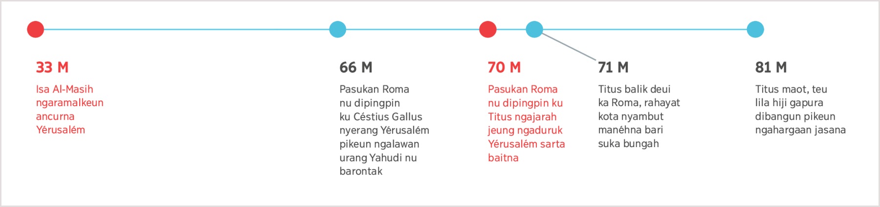 Garis waktu ti 33 M waktu Isa ngaramalkeun kaancuran Yérusalém nepi ka maotna Titus dina 81 M.
