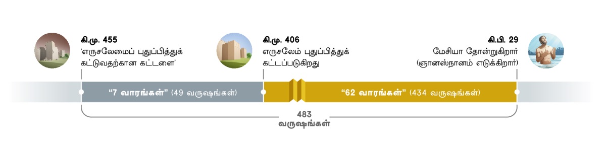 483 வருஷ காலப்பகுதி. கி.மு. 455-ல் ‘எருசலேமைப் புதுப்பித்துக் கட்டுவதற்கான கட்டளை’ கொடுக்கப்படும்போது ஆரம்பமாகிறது. அதன் பிறகு 7 வாரங்கள் (49 வருஷங்கள்) கடந்துபோகின்றன. கி.மு. 406-ல் எருசலேம் புதுப்பித்துக் கட்டப்படுகிறது. அதன் பிறகு 62 வாரங்கள் (434 வருஷங்கள்) கடந்துபோகின்றன. கி.பி. 29-ல், இயேசு ஞானஸ்நானம் எடுக்கிறார், அதாவது மேசியா தோன்றுகிறார்.