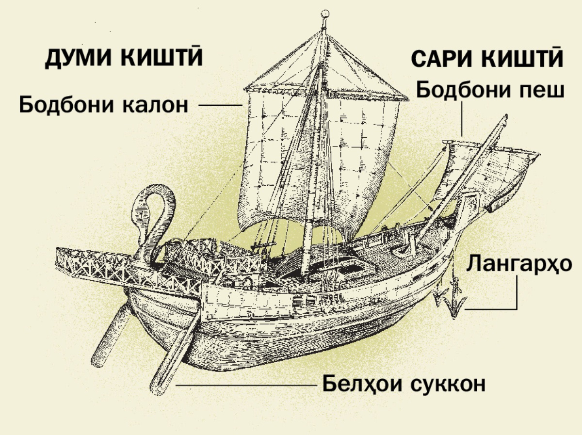 Киштии қадима ва чор қисми муҳими он аз ақиб то пешаш: 1. Белҳои суккон. 2. Бодбони калон. 3. Лангарҳо. 4. Бодбони пеш.