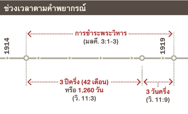 ช่วงเวลาแห่งการชำระพระวิหารตั้งแต่ปี 1914 ถึง 1919