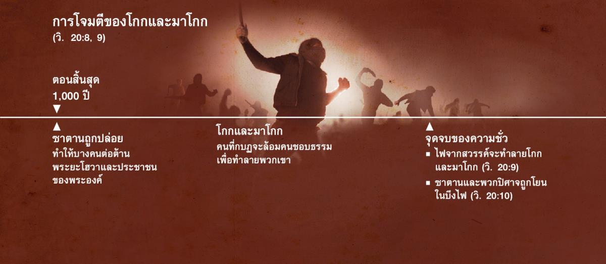 ลำดับเวลาการโจมตีของโกกและมาโกกในตอนสิ้นสุด 1,000 ปีที่พระเยซูปกครอง