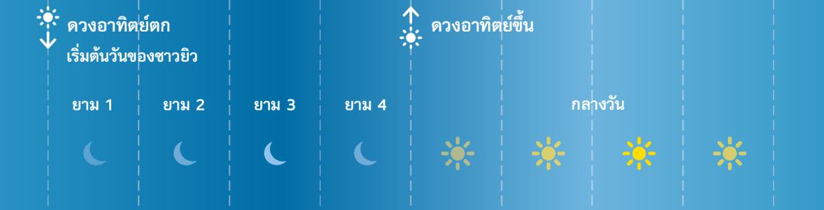 ช่วง​เวลา​สี่​ยาม​ของ​ชาว​ยิว​ใน​สมัย​คัมภีร์​ไบเบิล