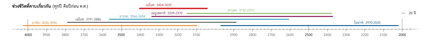 ช่วง​ชีวิต​ของ​บุคคล​ใน​คัมภีร์​ไบเบิล​ที่​มี​ชีวิต​คาบเกี่ยว​กับ​เอโนค