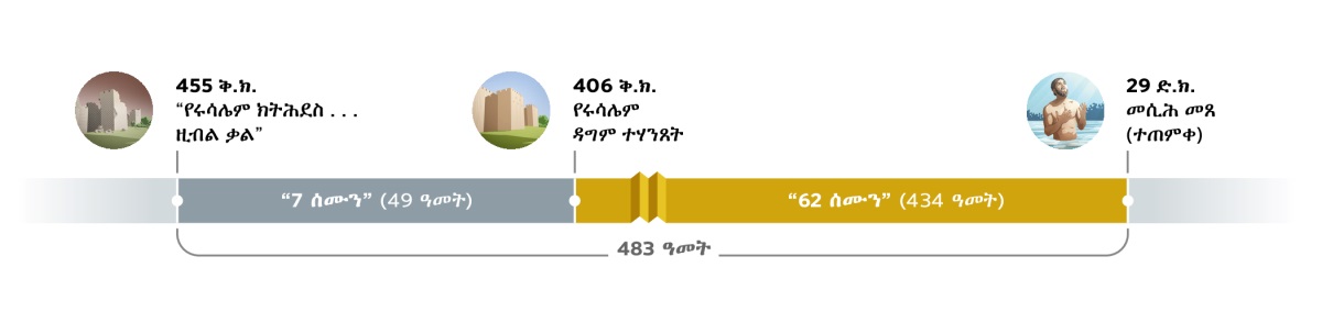 483 ዓመት ዝንውሓቱ ሰሌዳ ግዜ። ብ455 ቅ.ክ. ‘የሩሳሌም ክትሕደስ . . . ዚብል ቃል’ ምስ ወጸ ይጅምር። ድሕሪኡ 7 ሰሙን (49 ዓመት) ይሓልፍ። ብ406 ቅ.ክ.፡ የሩሳሌም ዳግም ትህነጽ። ድሕሪኡ 62 ሰሙን (434 ዓመት) ይሓልፍ። ብ29 ድ.ክ.፡ የሱስ ምስ ተጠምቀ፡ መሲሕ ኰይኑ ይመጽእ።