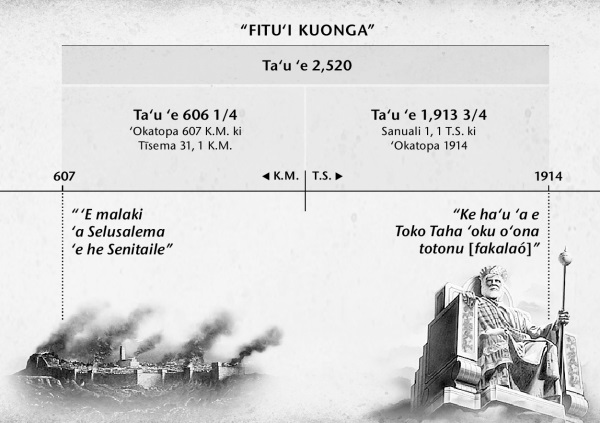 Saati: Ko e fitu‘i kuongá, pe ngaahi kuonga ‘o e Senitailé, na‘e fika‘i mei he tō ‘a Selusalema kae ‘oua ke ngata ‘a e ta‘u ‘e 2,520 ‘i ‘Okatopa 1914