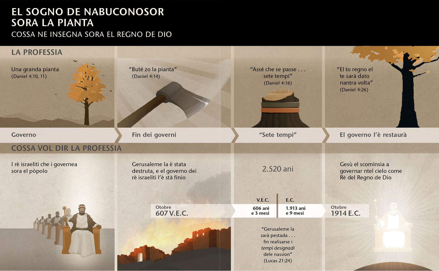 Quadro de date e eventi relassionadi col sogno de Nabucodonosor
