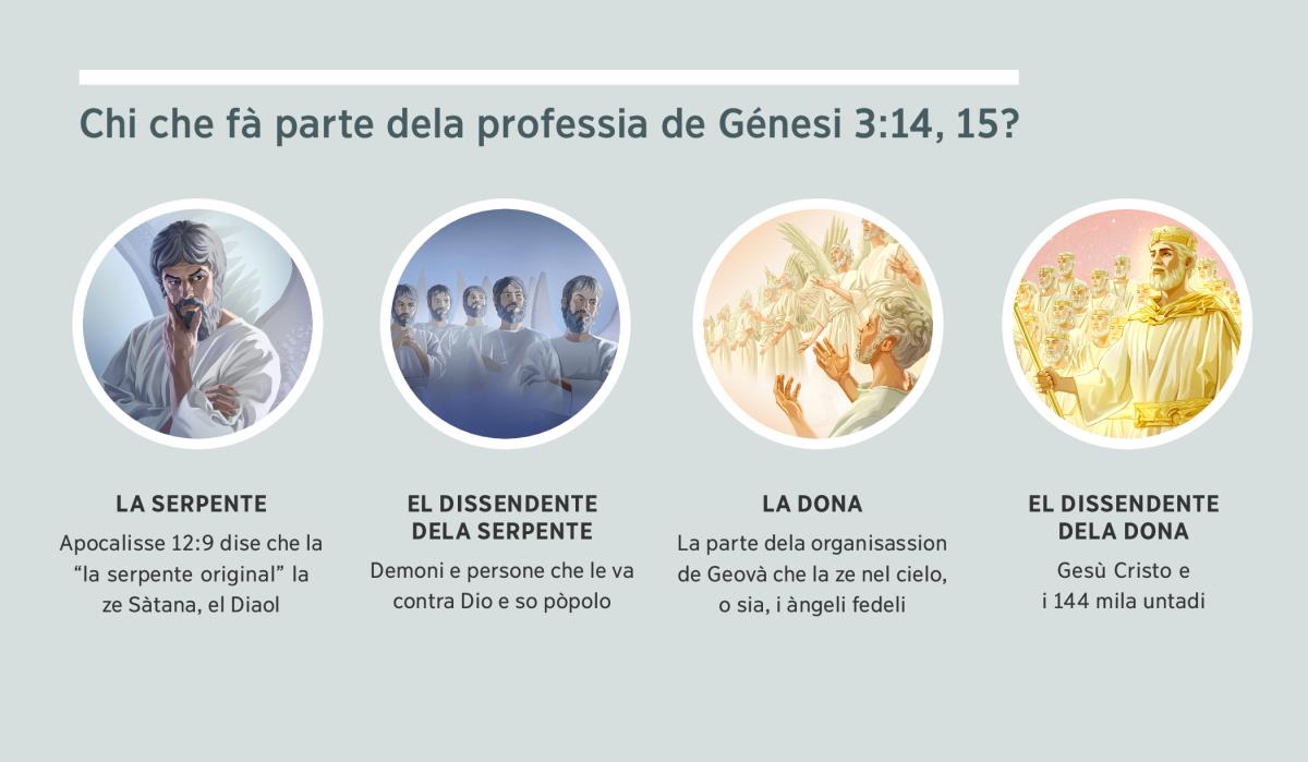 Ilustrassion: “Chi che fà parte dela professia de Génesi 3:14, 15?” 1.  La serpente: Sàtana, che nela ilustrassion l’è un àngelo rugno. 2.  El dissendente dela serpente: i demoni. 3.  La dona: àngeli fedeli. 4.  El dissendente dela dona: Gesù Cristo e i untadi. I paràgrafi 4, 5, 7 e 8 i parla de pi sora cada un de lori.