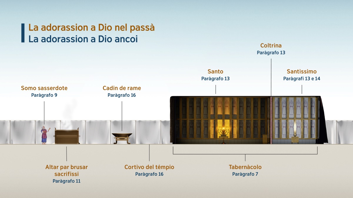 El quadro “La adorassion a Dio nel passà — La adorassion a Dio ancoi” el mostra come che la era la adorassion nel tabernàcolo. 1. Somo sasserdote. Varda el paràgrafo. 2. Altar par brusar sacrifissi. Varda el paràgrafo 11. 3. Cadin de rame. Varda el paràgrafo 16. 4. El cortivo. Varda el paràgrafo 16. 5. El tabernàcolo. Varda el paràgrafo 7. 6. Santo. Varda el paràgrafo 13. 7. La coltrina. Varda el paràgrafo 13. 8. Santìssimo. Varda i paràgrafi 13 e 14.