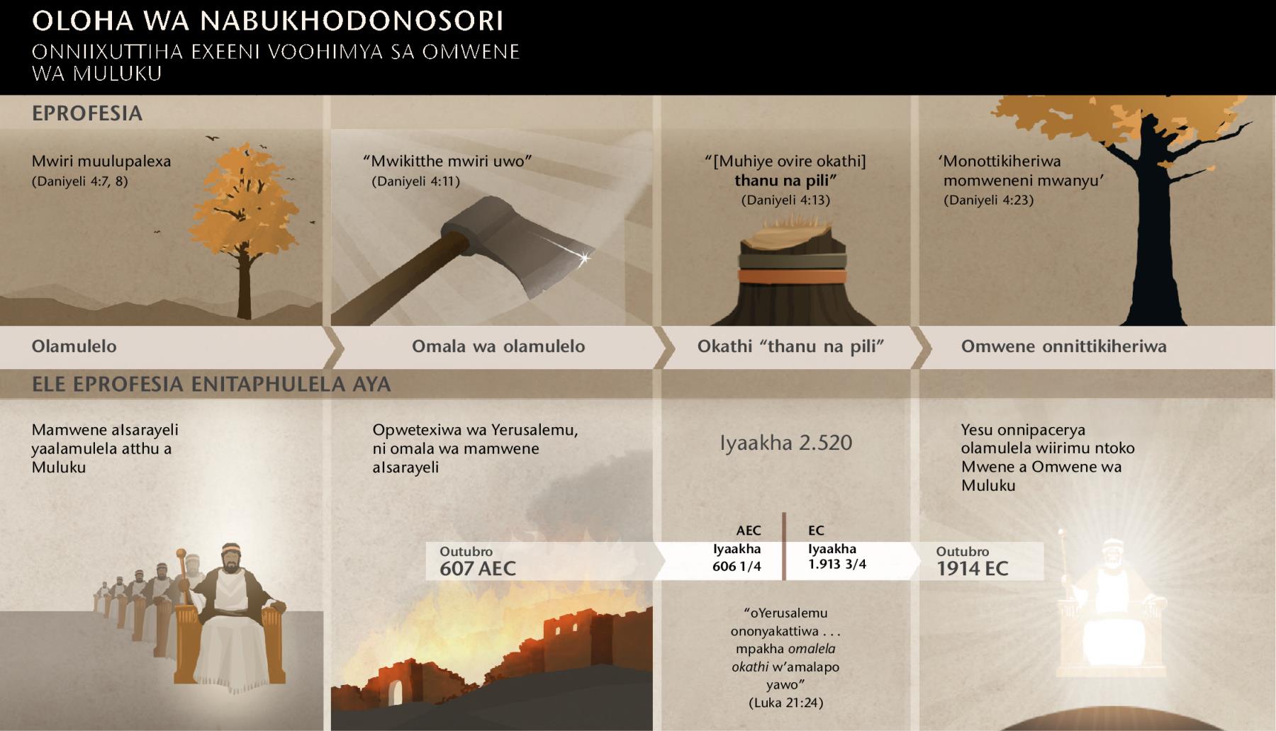 Egrafiku enooniherya mahiku ni sowiiraneya sa oloha wa Nabukhodonosori