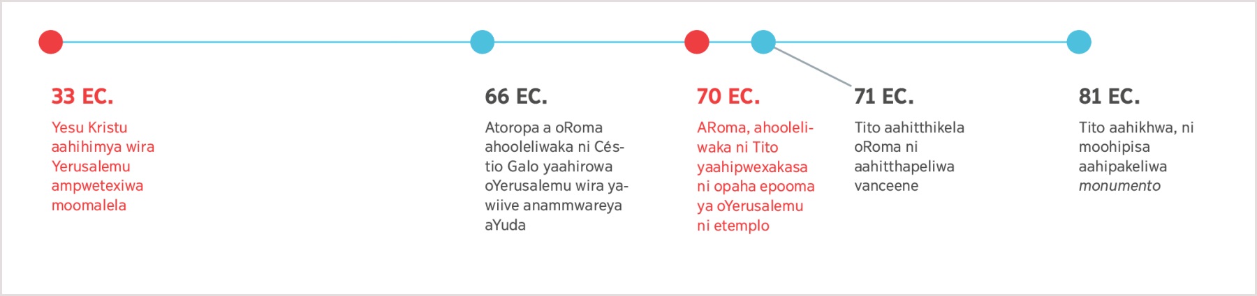 Okathi onipacerya mwaakha 33 EC., vaavo Yesu aahimmye awe opwetexiwa wa Yerusalemu mpakha okhwa wa Tito, mwaakha 81 EC.