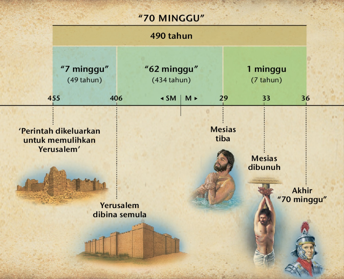Carta: Nubuat tentang 70 minggu di Daniel bab 9 menunjukkan masa kedatangan Mesias
