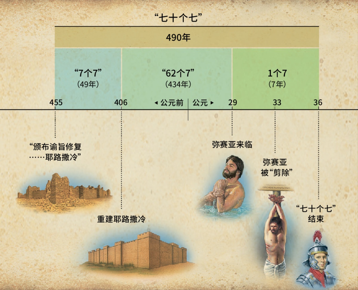 图表:喺但以理书第9章记载嘅关于七十个七嘅时期嘅预言,预告咗弥赛亚嘅来临